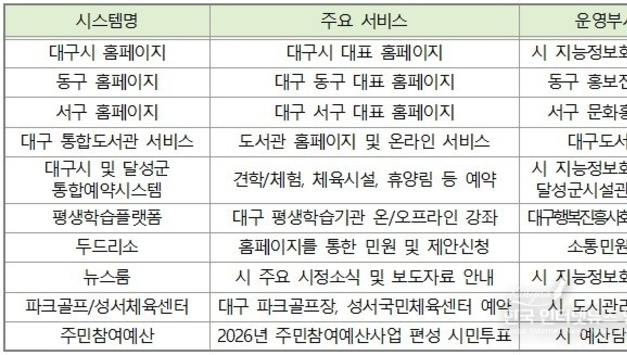 대구시, 통합전산센터 전기시설 개선으로 주요 정보시스템 일시 중단