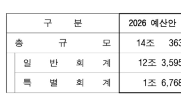 경북도, 내년도 본예산 14조 363억원 편성