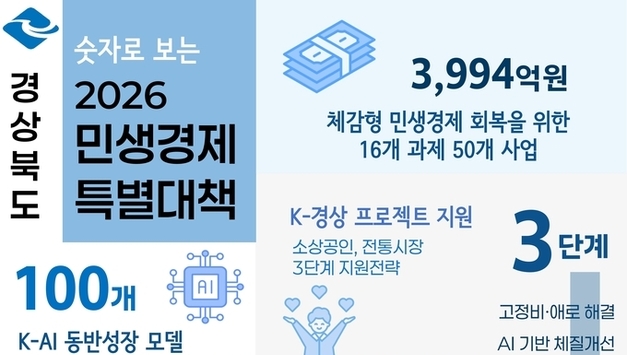 경상북도, 26년 경상북도 5대 경제정책 목표로 성장 청사진 제시
